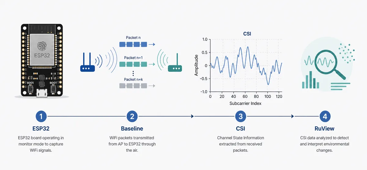 Editoriales Diagramm, das ESP32-Pakete als CSI-Baselines und RuView-Validierungssignale zeigt