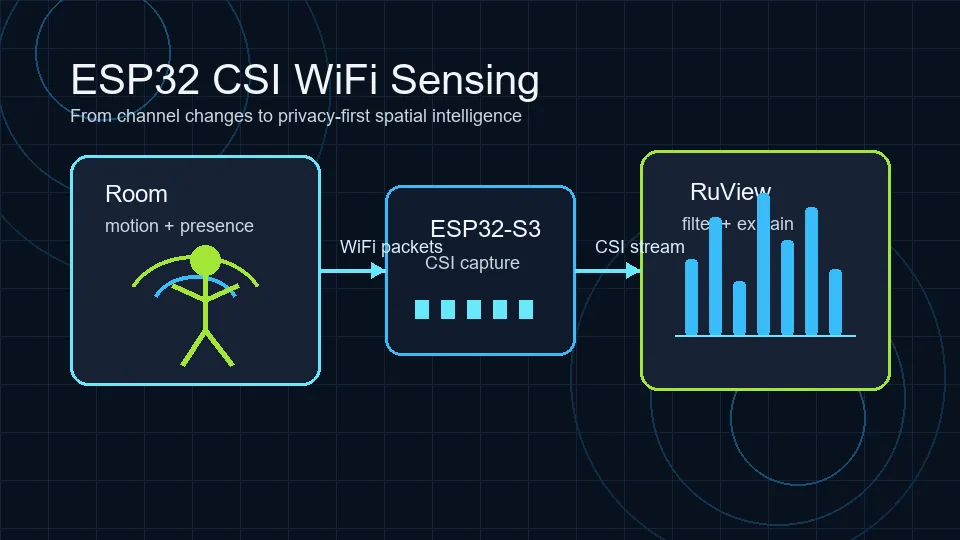 Diagramm eines ESP32 CSI WiFi Sensing Datenflusses vom Raum zur Signalverarbeitung und RuView Analyse