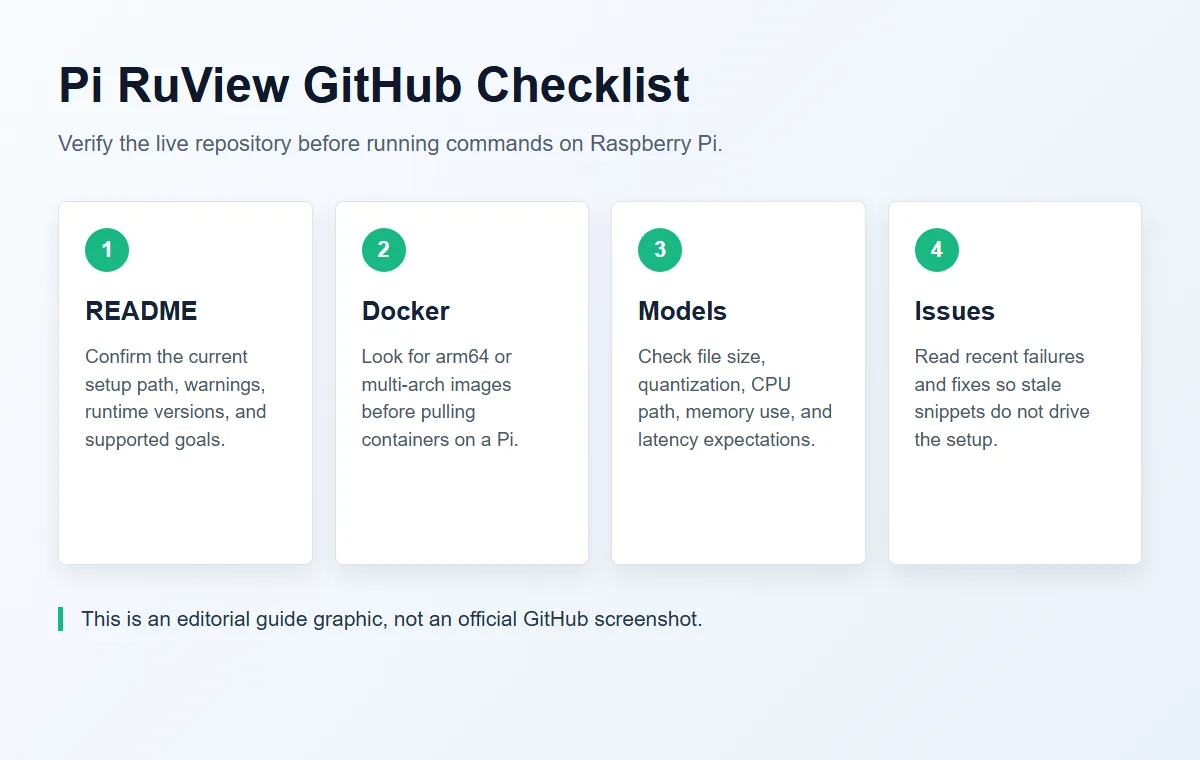 Editorial diagram showing the Pi RuView GitHub checklist for README, Docker, model, and issue verification