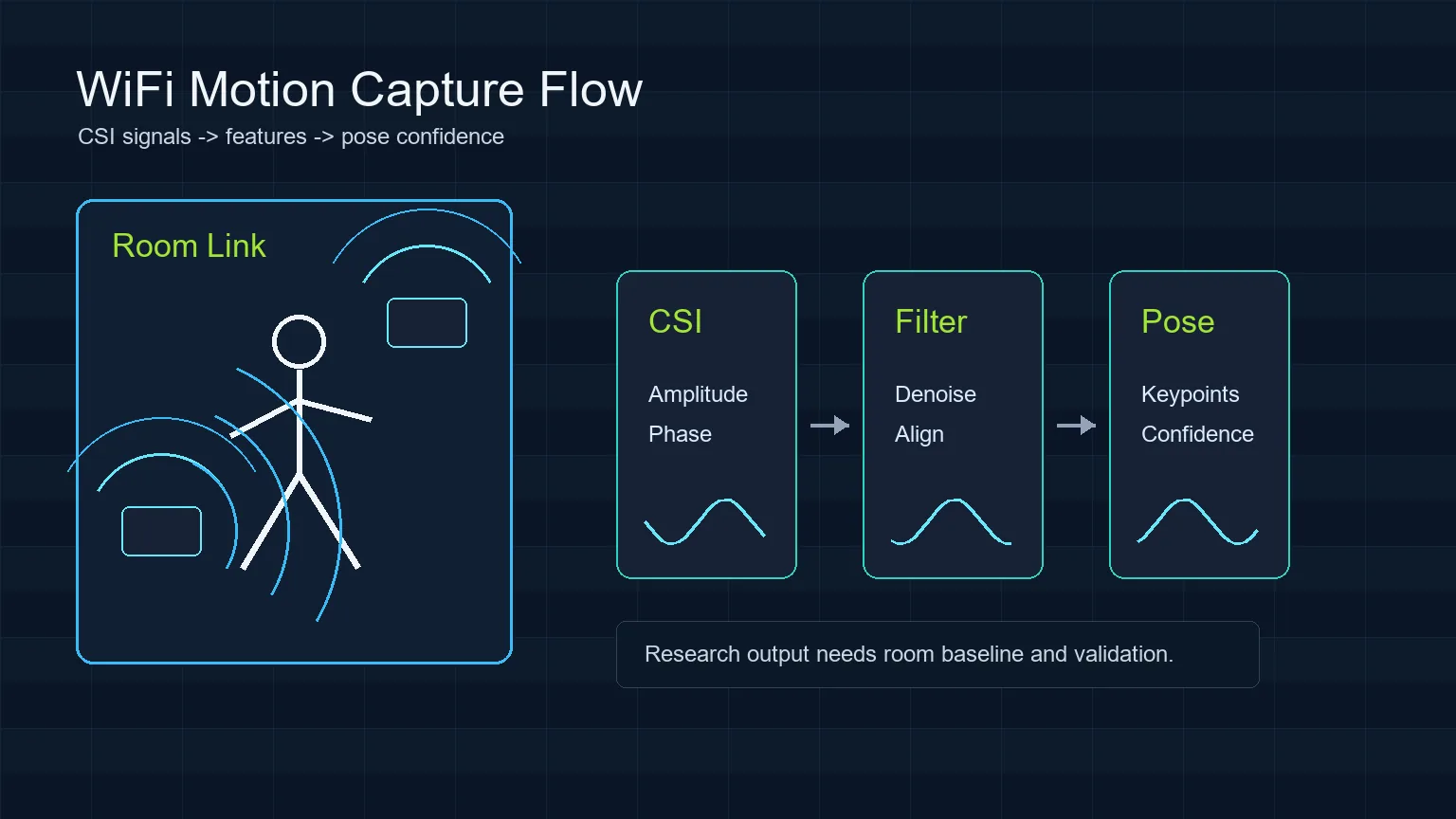 Diagram showing WiFi motion capture flowing from a room link through CSI, filtering, and pose confidence stages