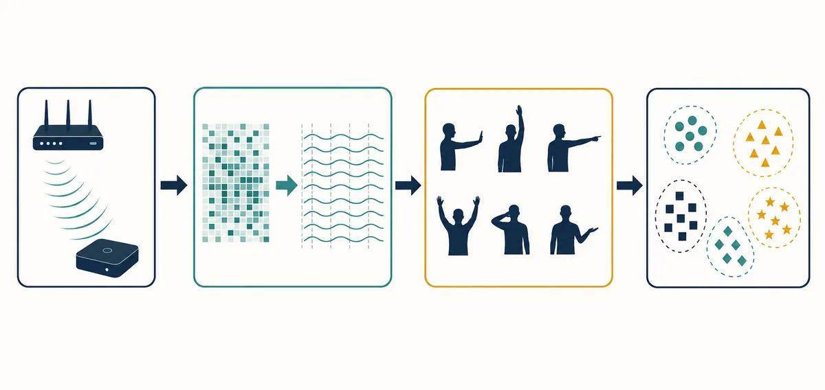 Editorial flow from WiFi CSI capture through signal cleaning and gesture labels to separated model classes