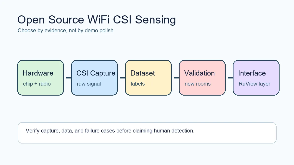Confronta progetti WiFi CSI sensing open source, repository GitHub, hardware, dataset e verifiche prima di costruire human detection o activity recognition.
