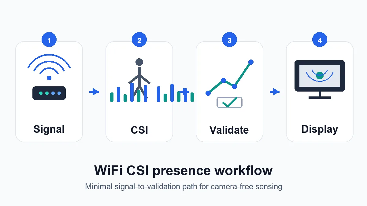 Four-step editorial diagram showing WiFi signal, CSI changes, validation, and RuView display