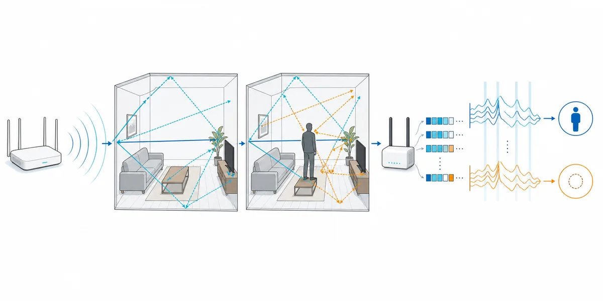Ablauf von WLAN und Mehrwegen über CSI-Messung bis zur Belegungsentscheidung